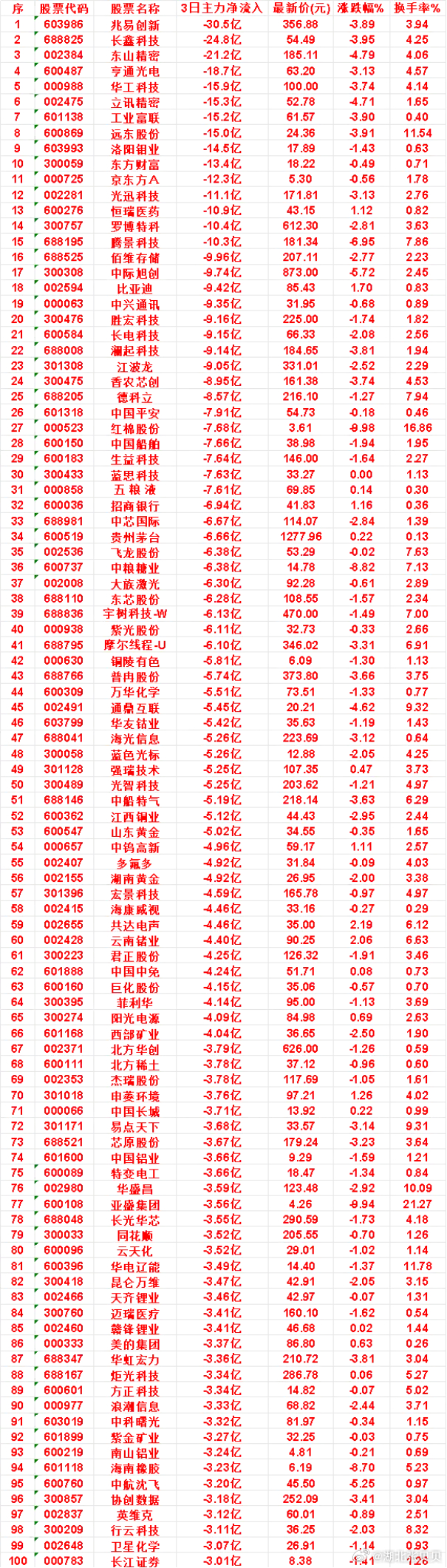 9月15日，前3天主力流出的名单五粮液：3日净流出 7.61亿，最新价 69.8