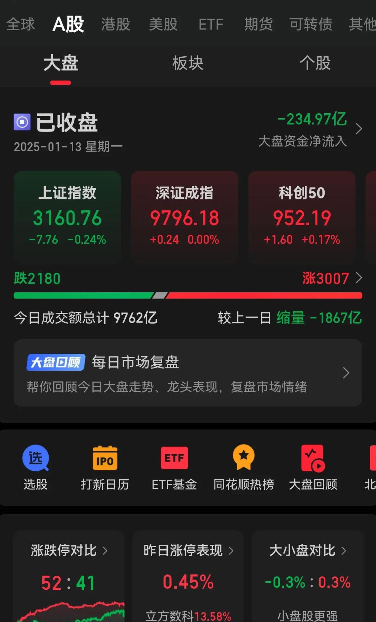 散户死守筹码，空头杀跌失灵，股市格局变了
今天的市场有点意思，成交量居然缩到了1