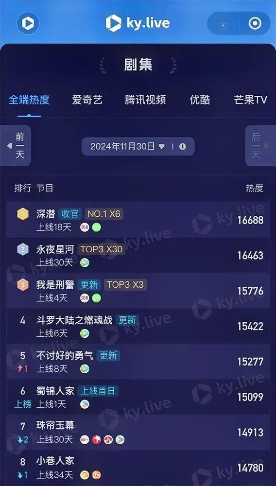 11.30酷云全端播放热度成毅《深潜》16688虞书欣丁禹兮《永夜星河》1646