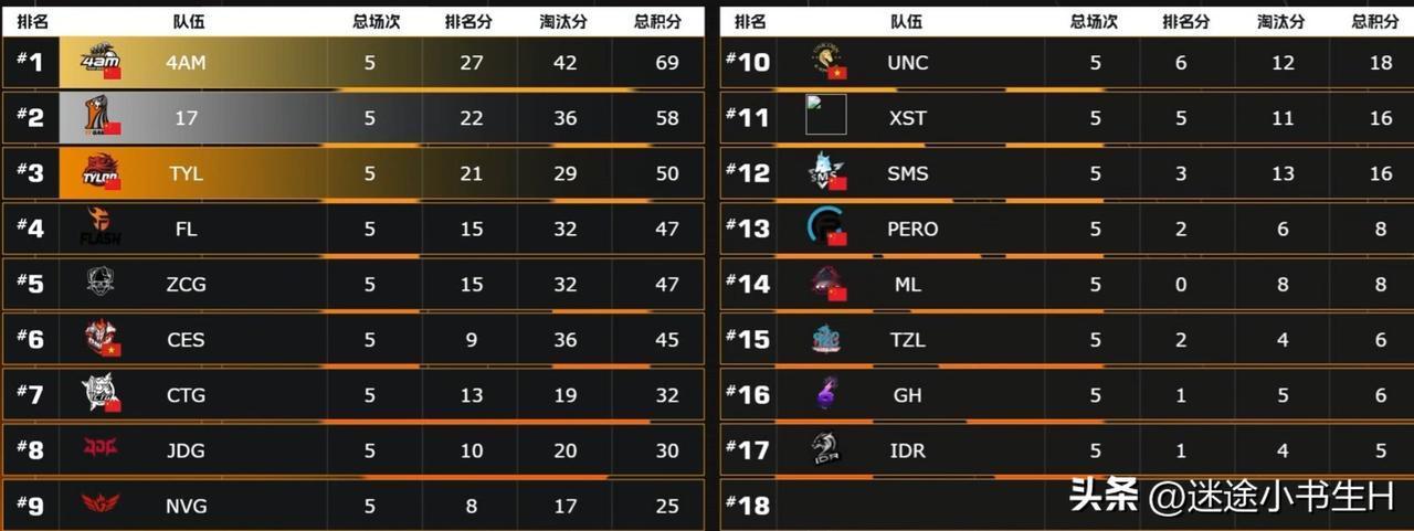 今天是第一！
CNPUBG训练赛第二天比赛结束！
4AM第一、17第二、TL第三