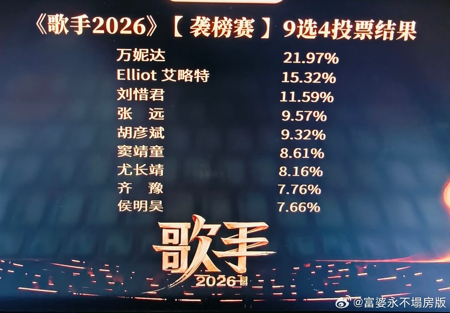 看了歌手我都有点怜爱首发了 排名5678，一个都杀不进前4吗？怎么回事，我们皇奶