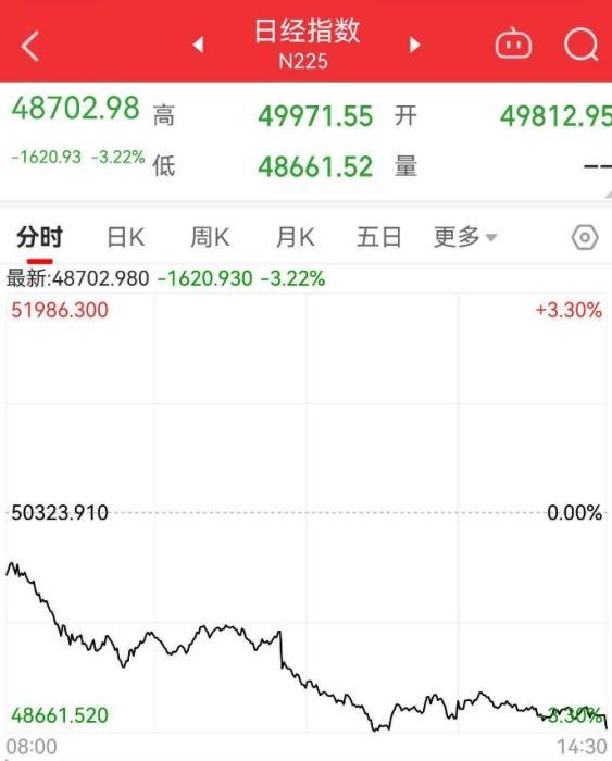 日本股汇债“三杀”！日经指数狂跌3.3%，首相挑衅言论让经济付出惨痛代价！日本股