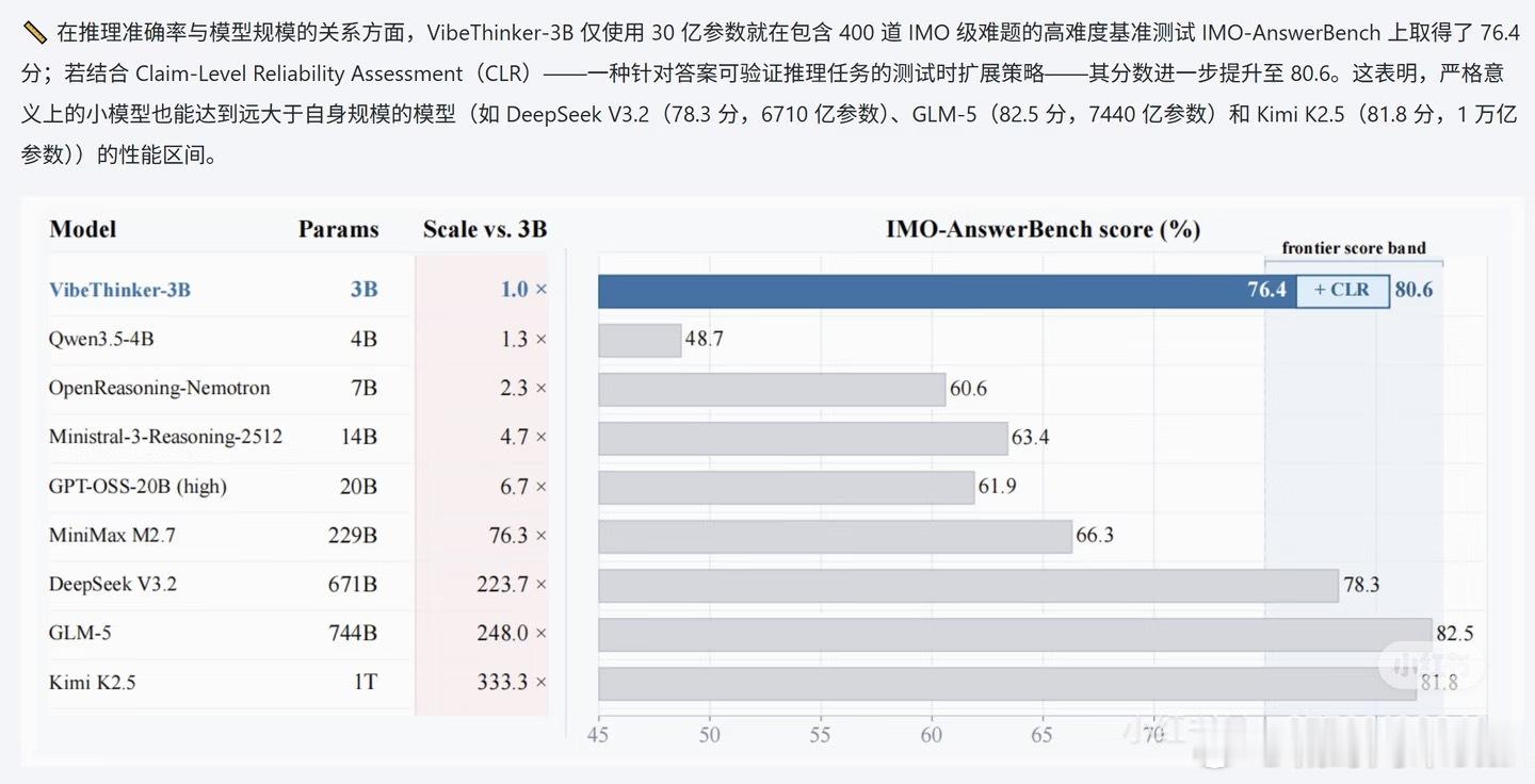 微博大模型可真能省钱刷到微博自研VibeThinker-3B模型有点颠覆认知，行