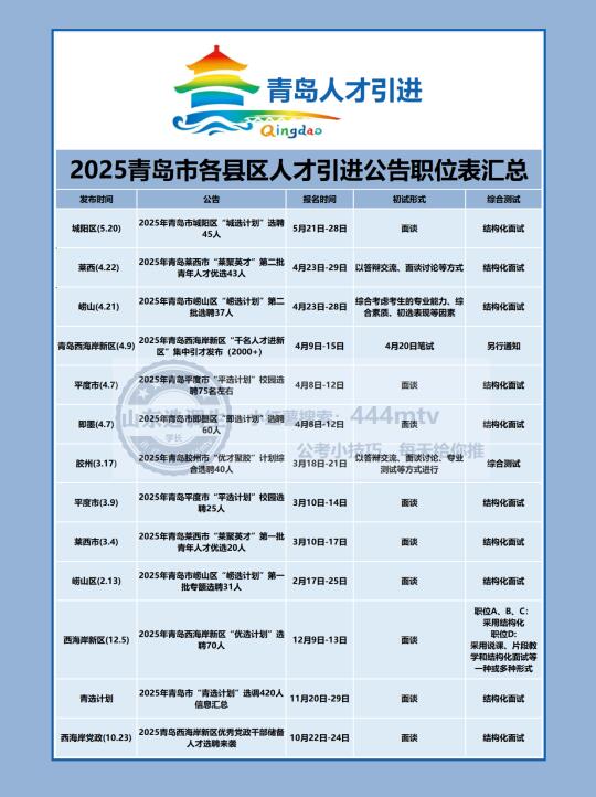 仅面试给编，2026青岛人才引进公告汇总