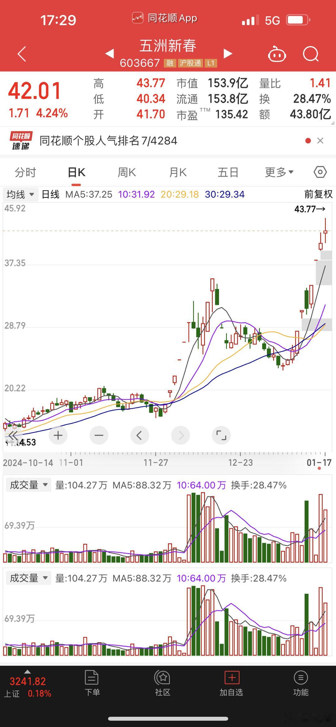 五洲新春该跌不跌，应该是炒春节的题材！ 