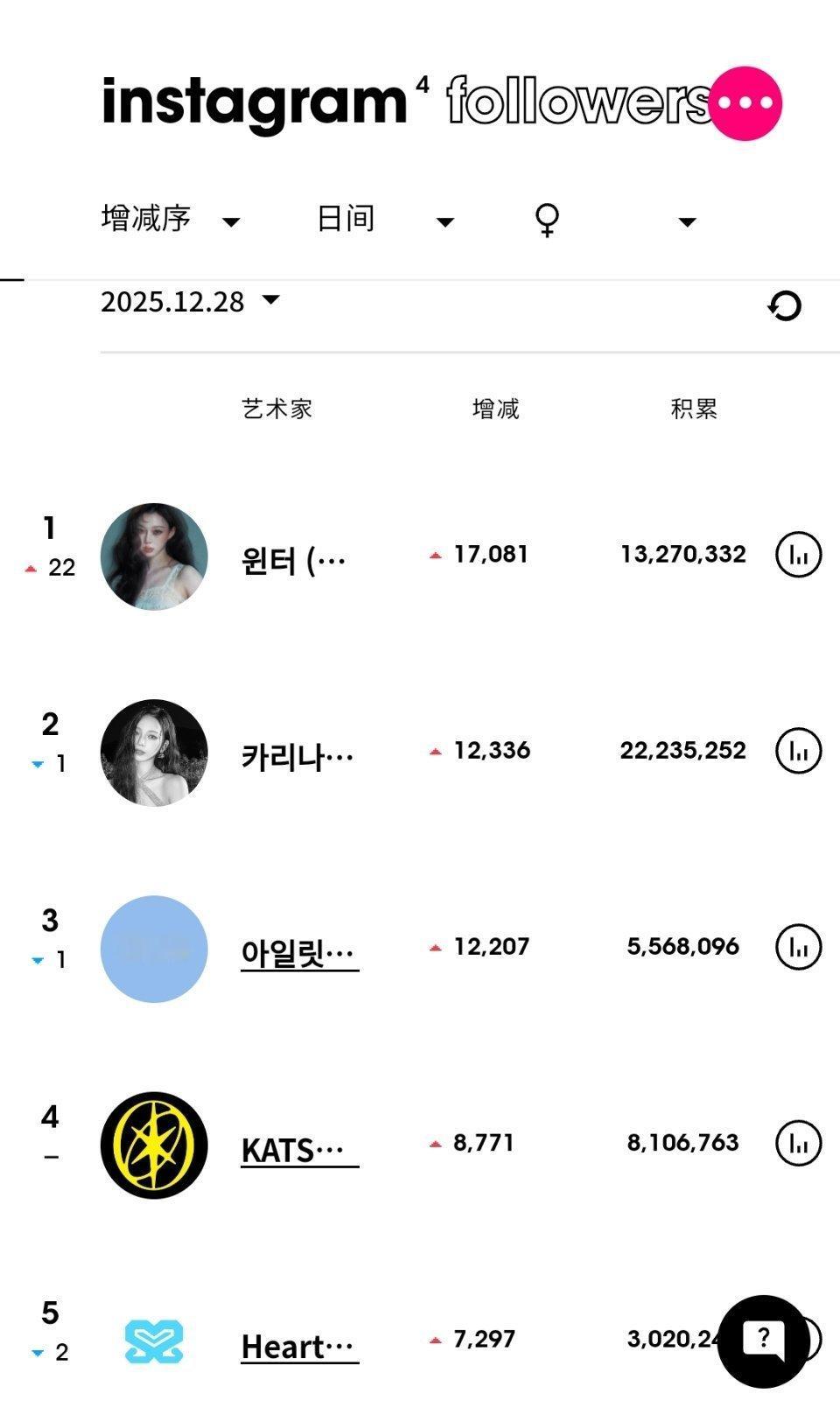 金玟庭成为ins粉丝数增涨最高的KPOP女艺人 这下看来张元英五女二都保不住了 