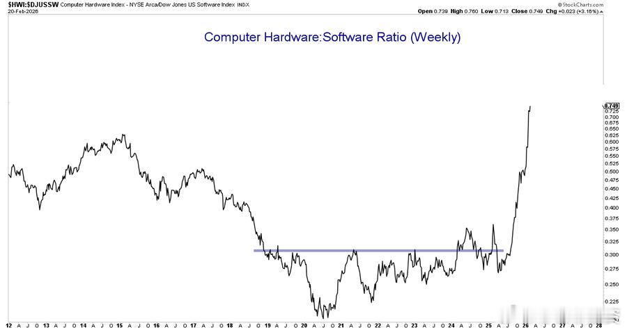 硬件股票 vs 软件股票 