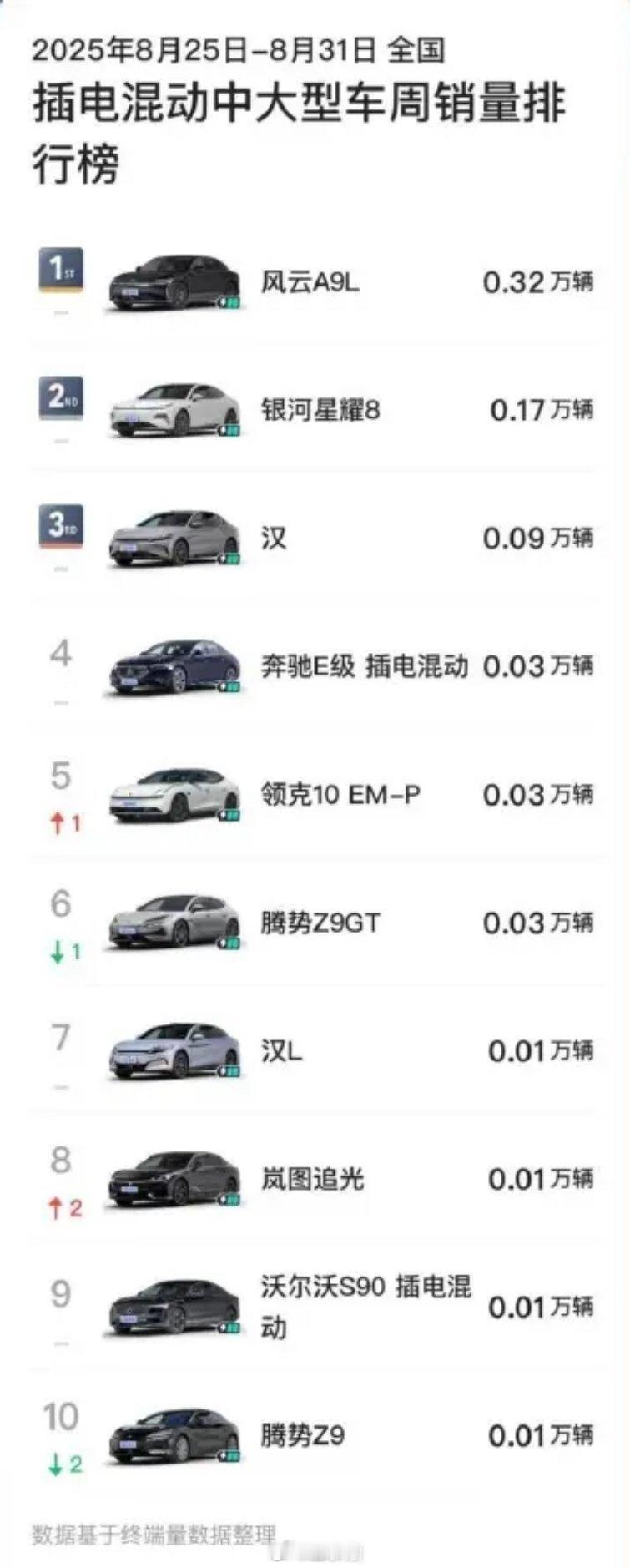 奇瑞风云a9l 插混中大型轿车周销冠奇瑞汽车[超话] ​​​