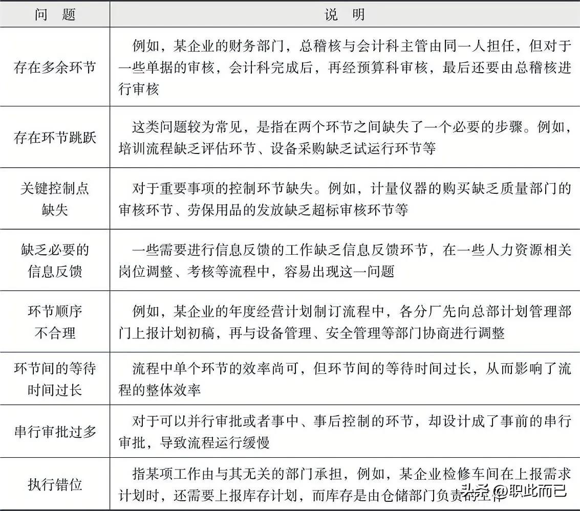 影响流程环节衔接的主要问题