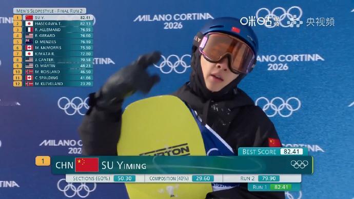 苏翊鸣两轮都是第一 决赛第二轮争夺结束，苏翊鸣凭借第一滑82.41分，依旧暂列第