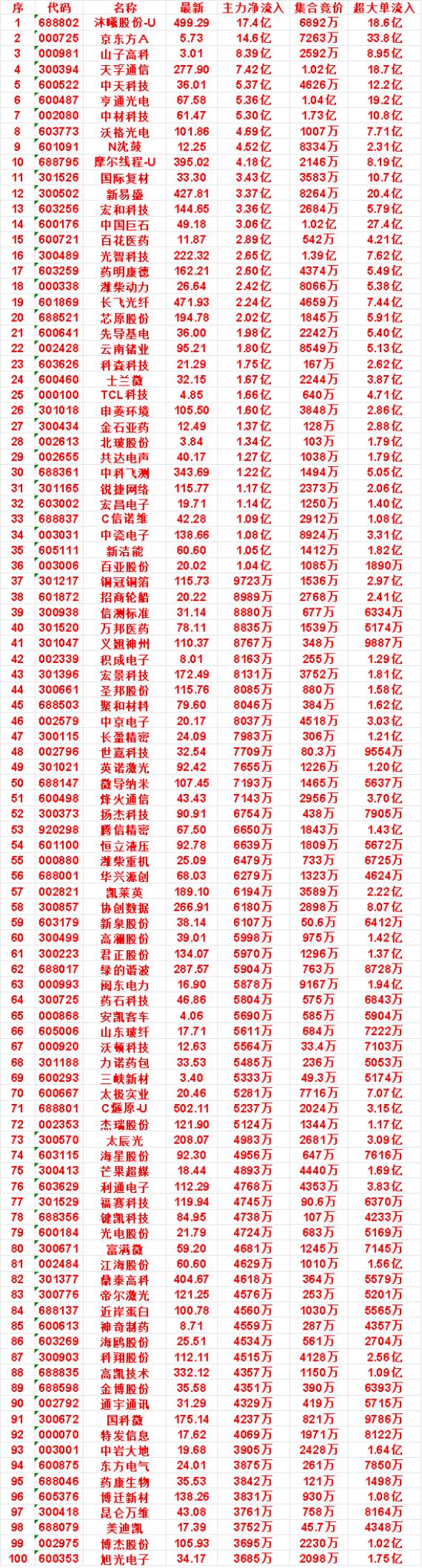 9月17日开盘45分钟，主力资金“买入的 ”的名单一览！

长飞光纤：最新 47