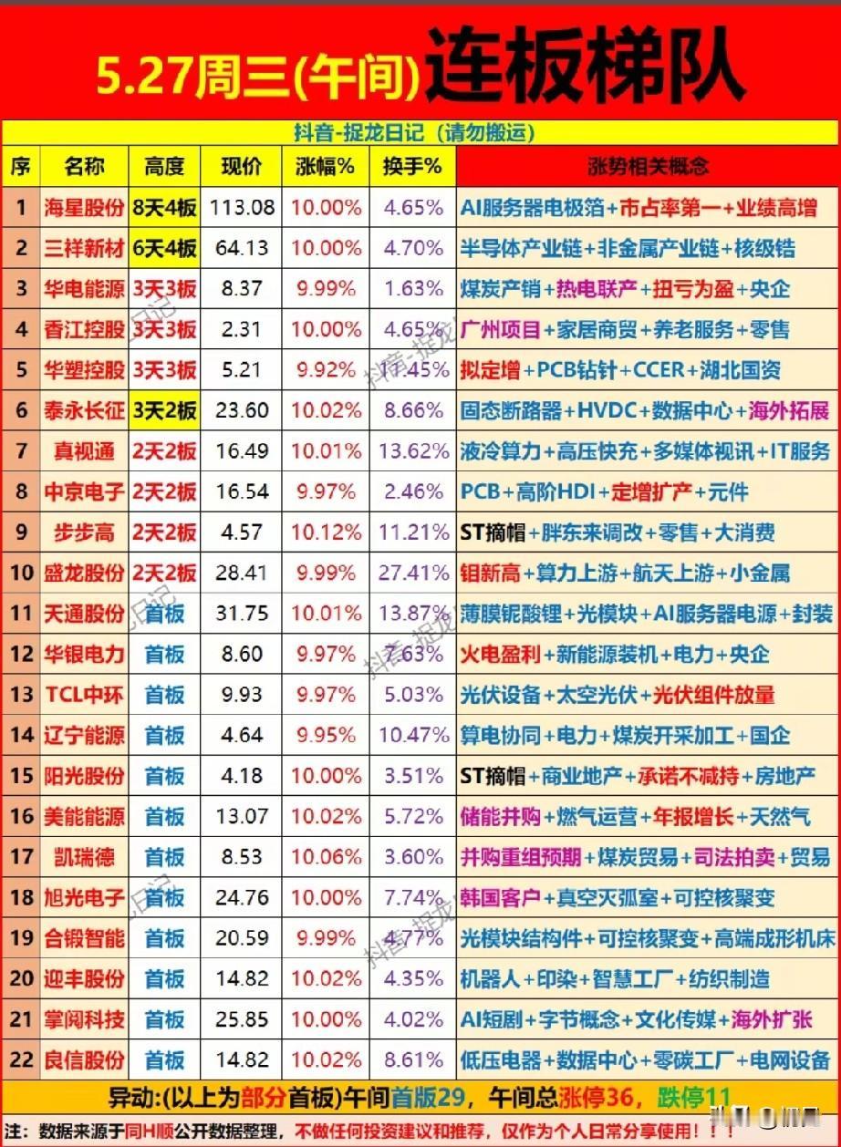 5.27午间连板全景：AI与电力主线霸榜，高标与首板双线开花！

今日午间A股连