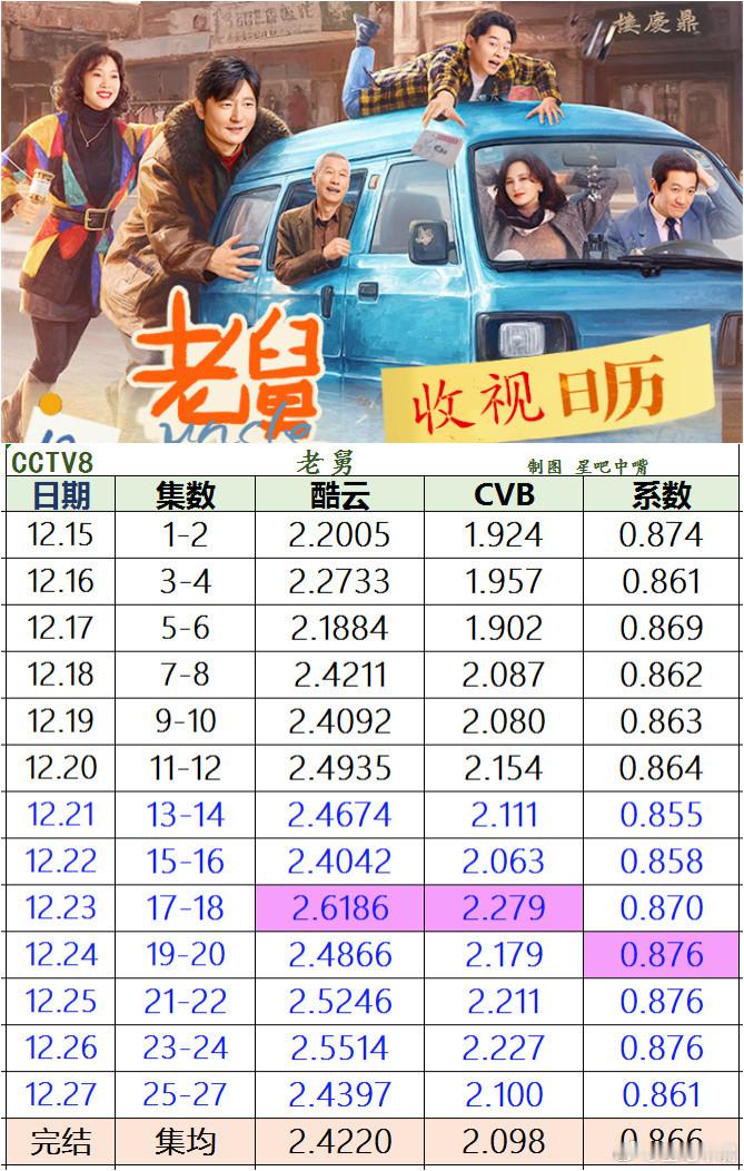 老舅 郭京飞、王佳佳《老舅》央八收官战报。来看排名。酷云集均2.4220，排名8
