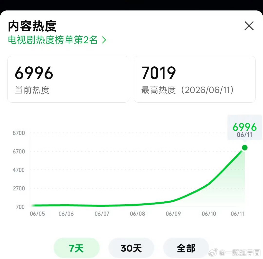 丁禹兮 南部档案爱奇艺热度破7000啦！！！ 工作日！空降！开局好牛