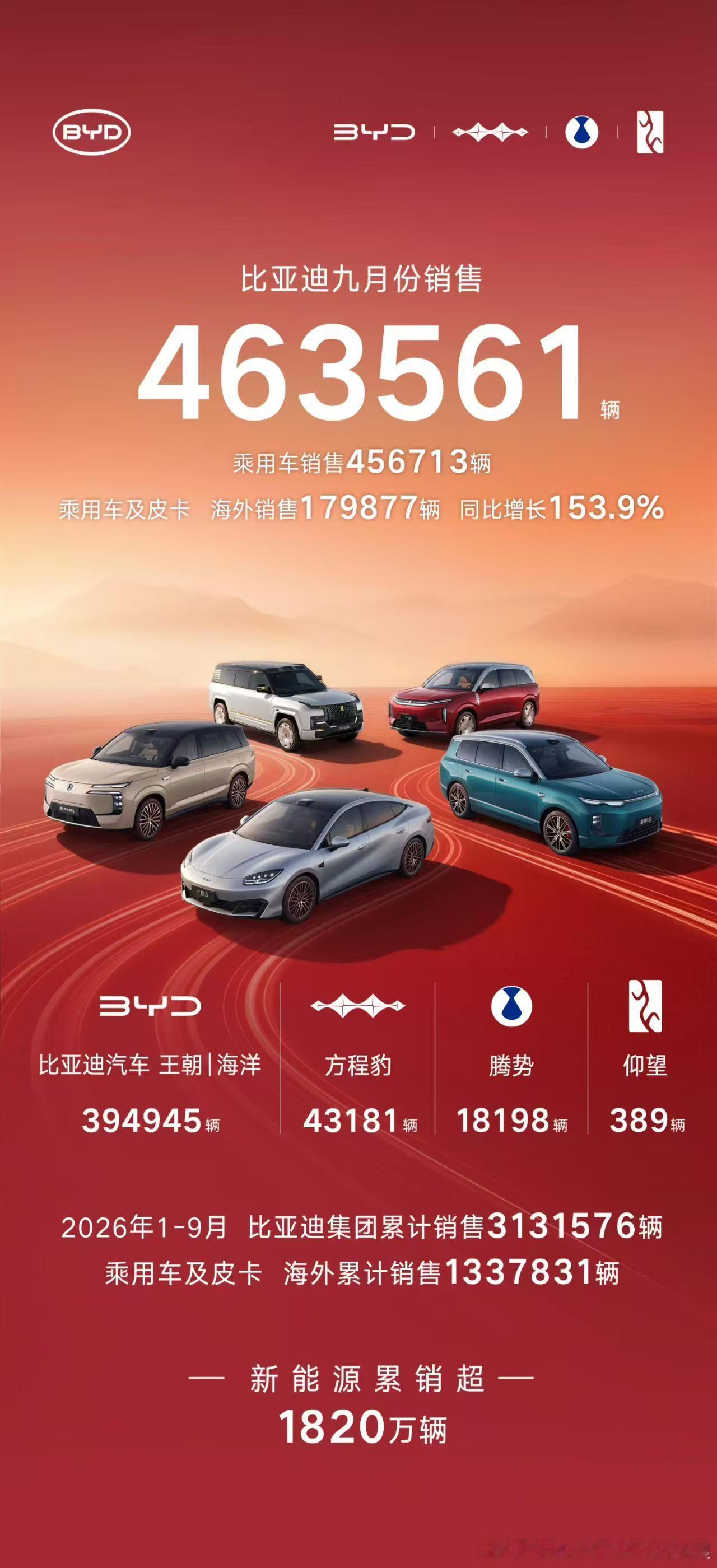 比亚迪2026年9月销量｜同比&环比明细2026.9总销量：463561台202