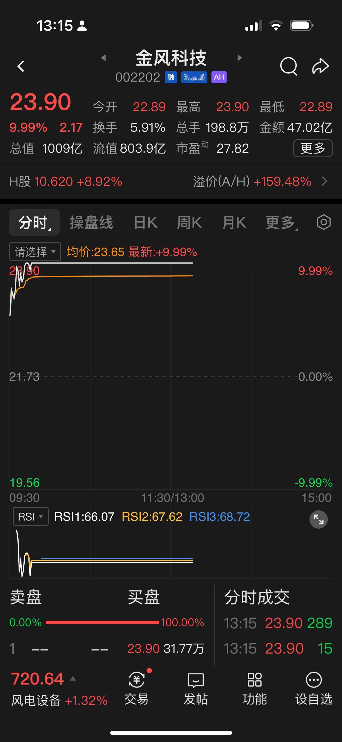 金风科技今天来了一个天地板，昨天跌了六个点，今天一开市就强势涨停板，，涨停板与风