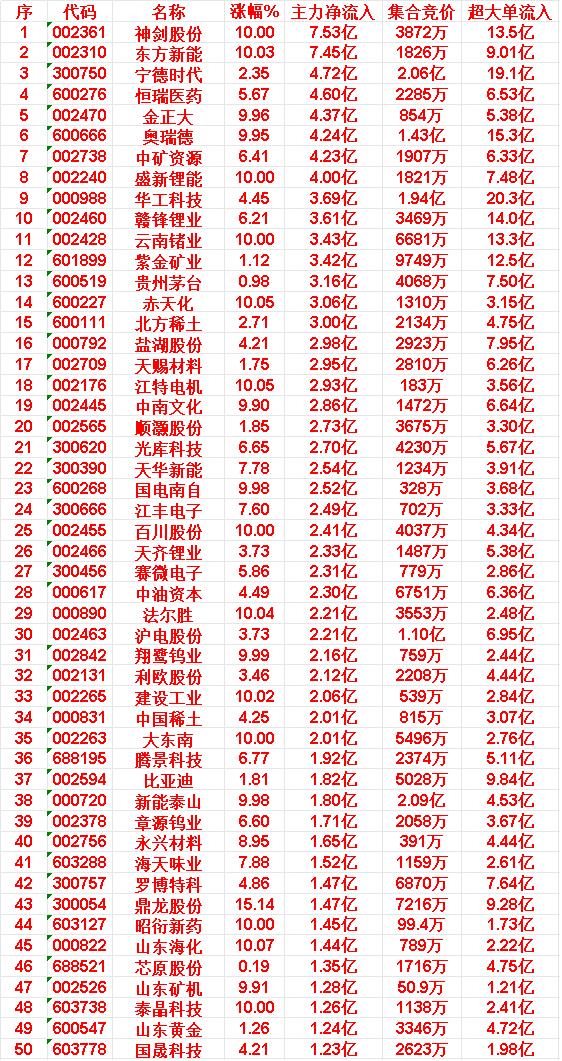 3月27日上午盘，主力趁低位，大幅买入50名单：

神剑股份：涨幅 10.00%