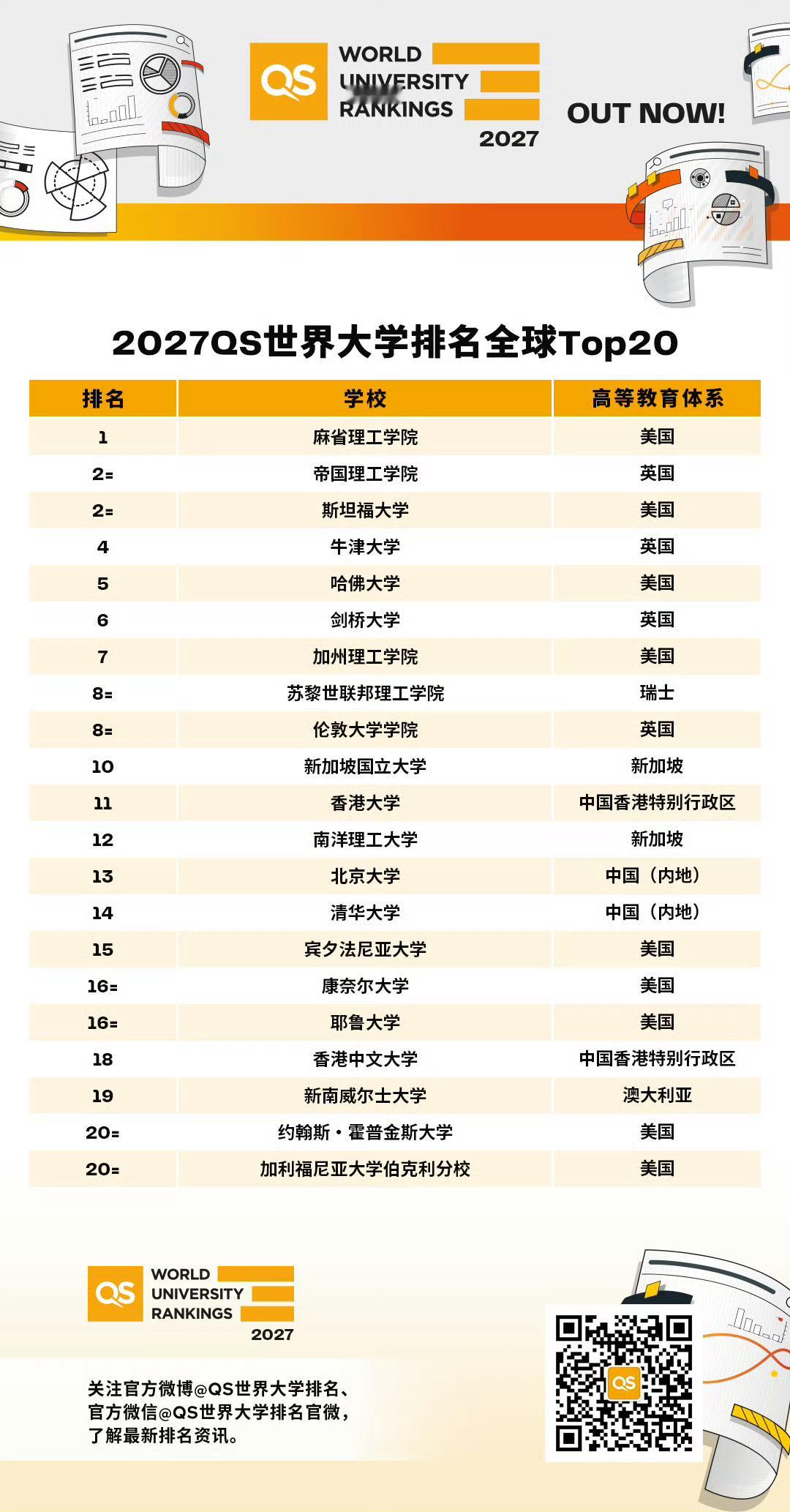 2027QS世界大学排名，麻省理工连续15年第一内地前五：北大、清华、复旦、上海