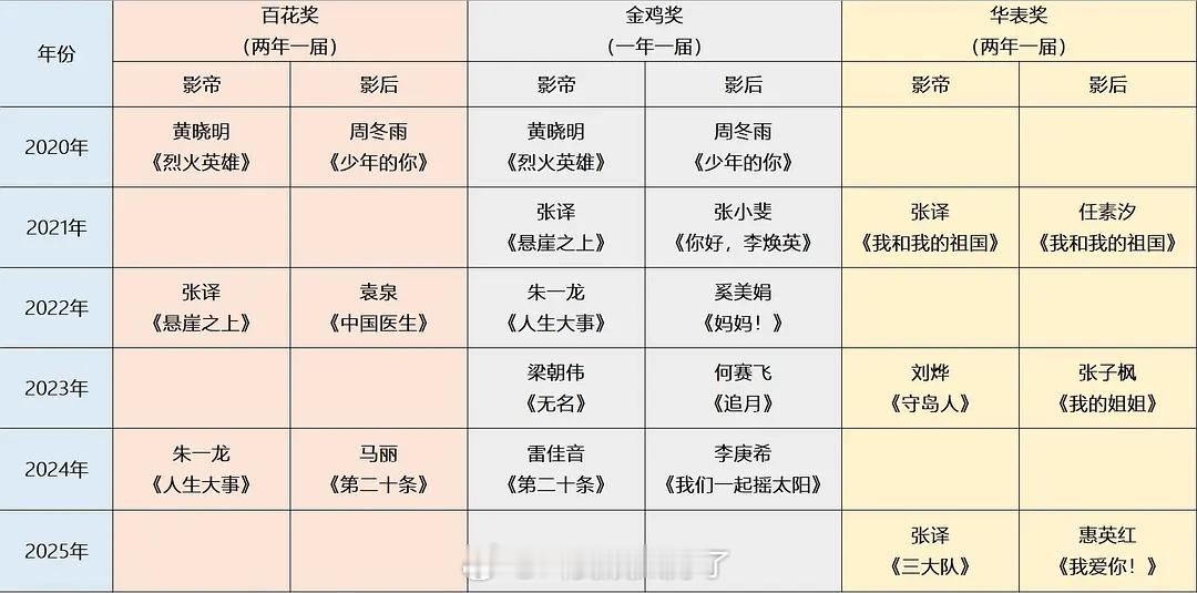百花、金鸡、华表近年来的最佳男女主角，这里面哪一个奖项最被大家认可，对演员加成最