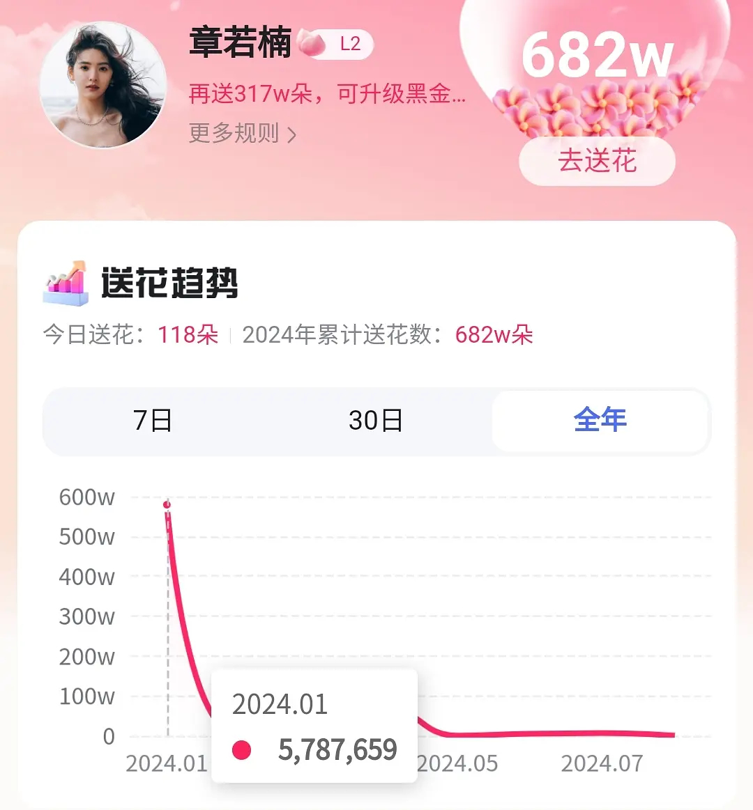 章若楠真是内娱买氵营销第一人。 ​​​