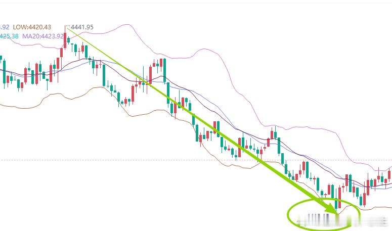 180点，暴力斩获。兄弟们注意减仓护利了，蔡生本周都挺忙的，大家要自行注意护利[
