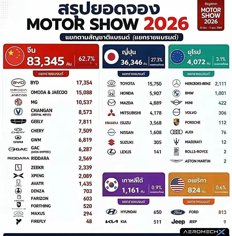 你敢信？日系车在泰国被人端了老窝。

刚结束的曼谷车展上，比亚迪直接把丰田从冠军