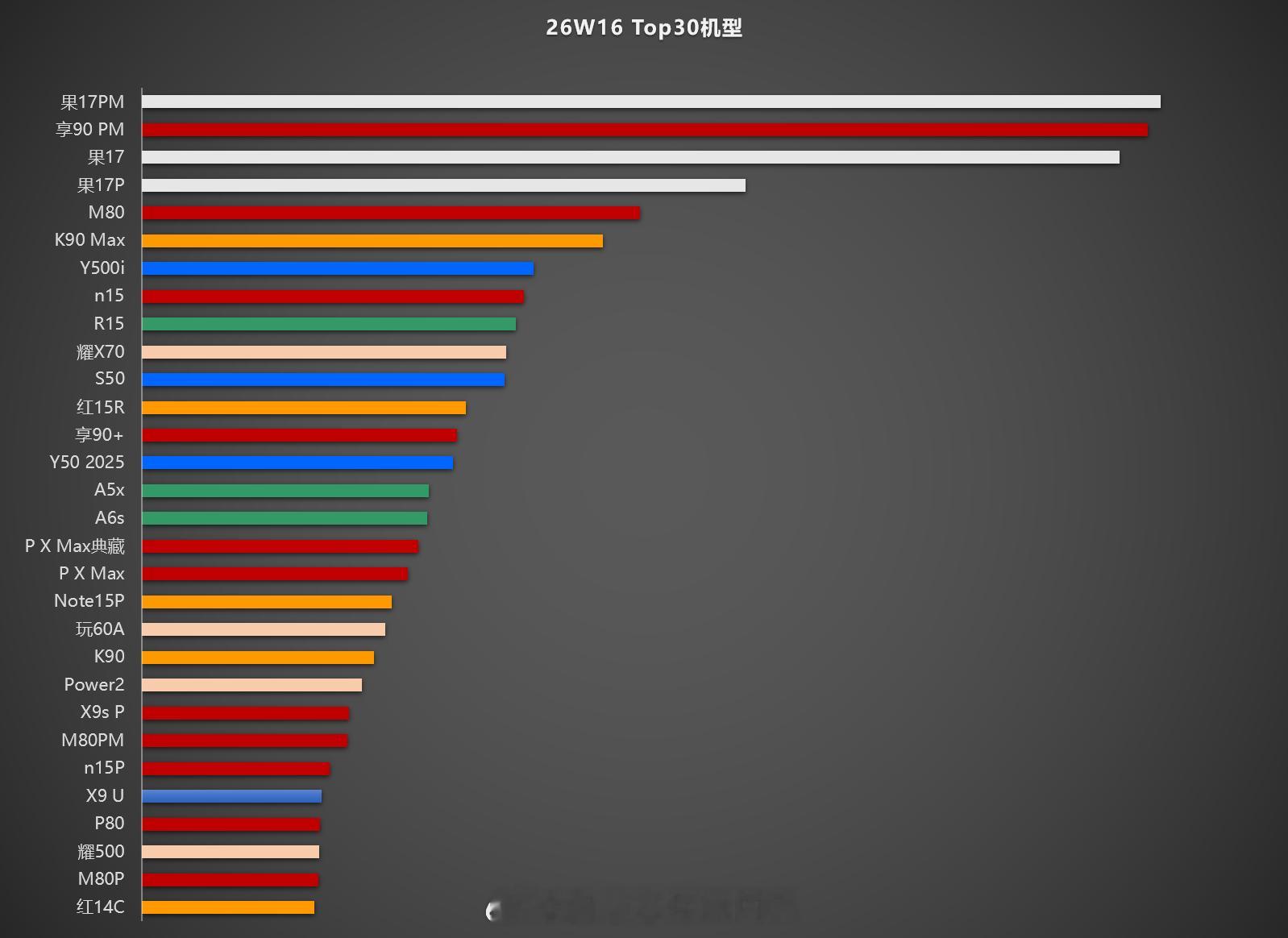 W17 Top30，大家参考。手机市场数据分析