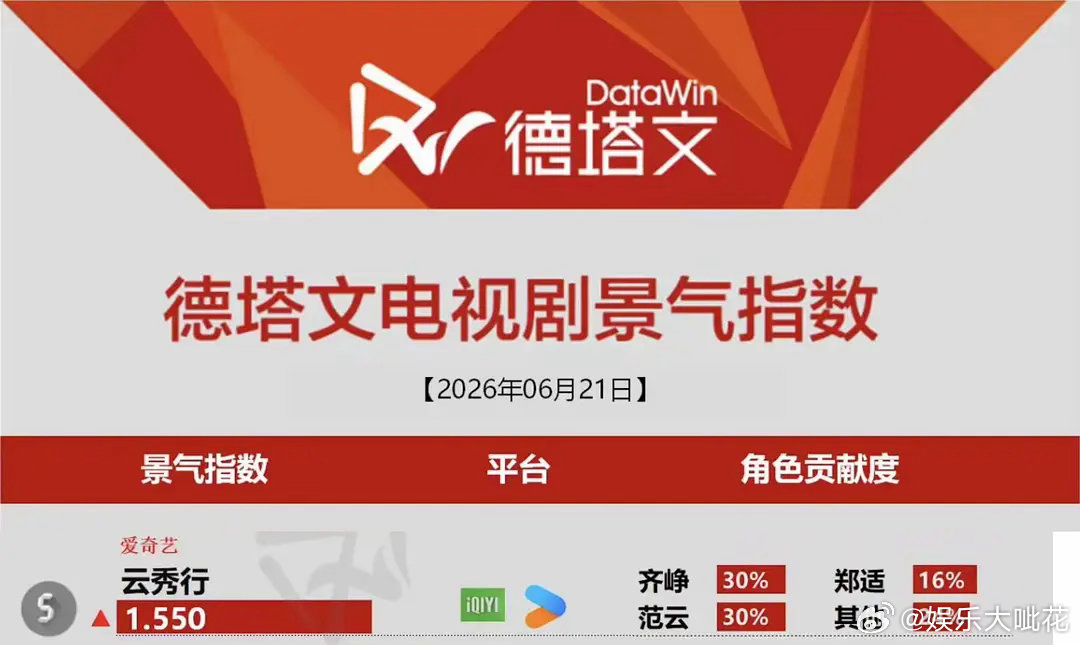 《云秀行》全网数据占比最高的居然是曾舜晞吗？曾舜晞齐峥德塔文占比领跑全剧，同时攻
