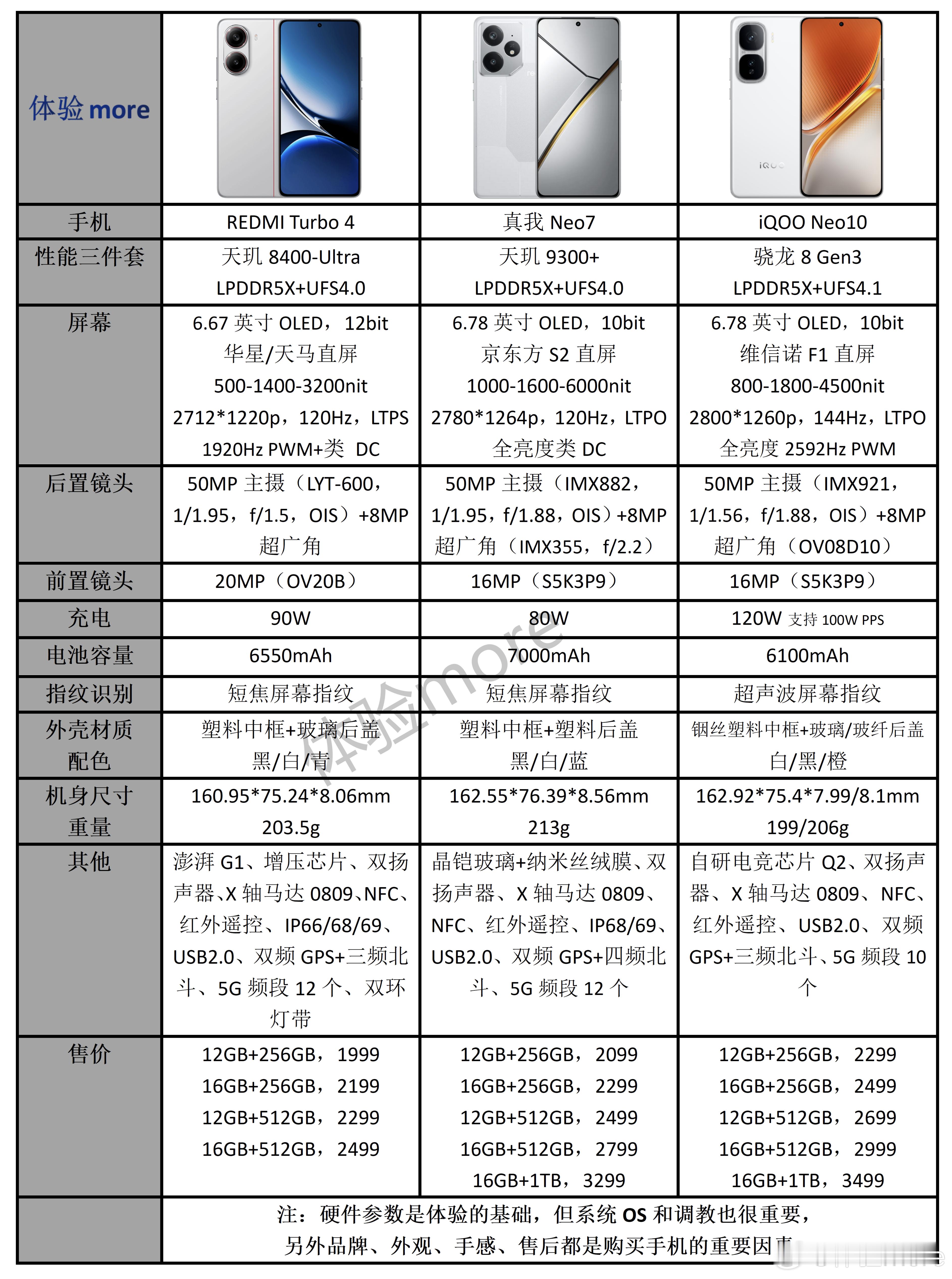 Turbo 4首日销量为Turbo 3的220%，看来颜值在线下有用[允悲]。真