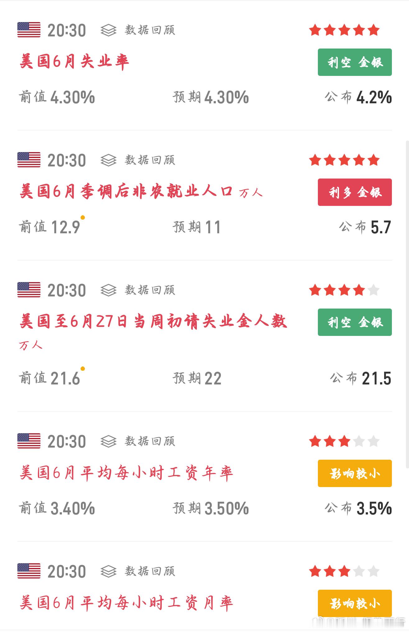 今晚八点半的就业数据好坏对半开，整体利多金价占上风。新增就业数据远不及市场预想，