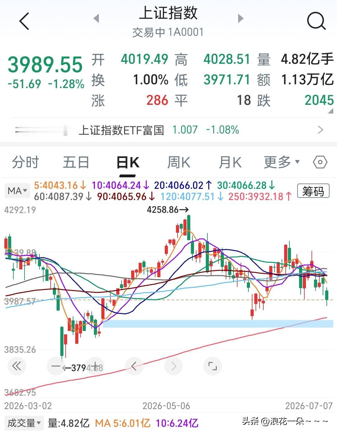 收盘了，多亏了四大行。今天要是没有四大行拉升护盘，A股还不知道跌多少点呢？[笑哭