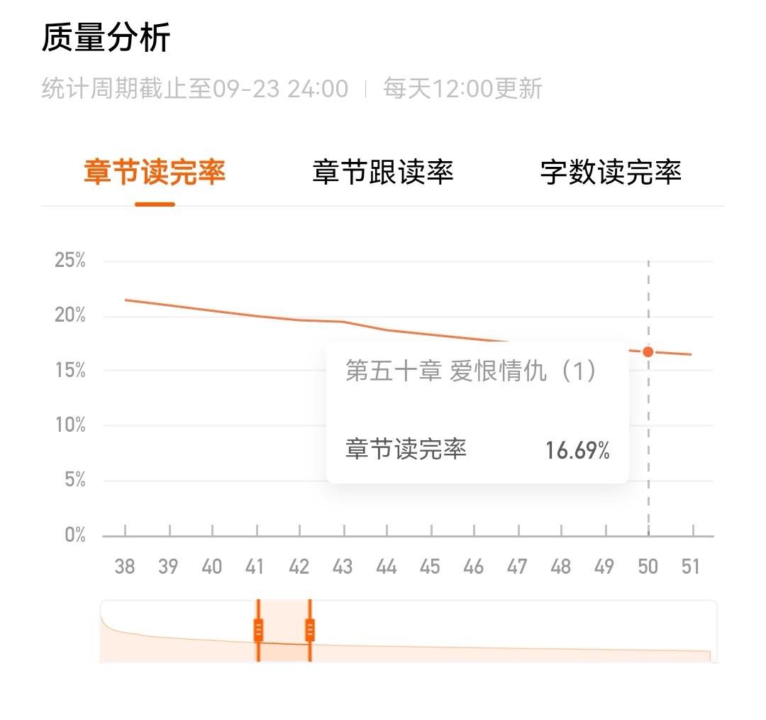 完读率怎么看？其实很简单！
如果每章2000字
10w完读率就看50章，20w完