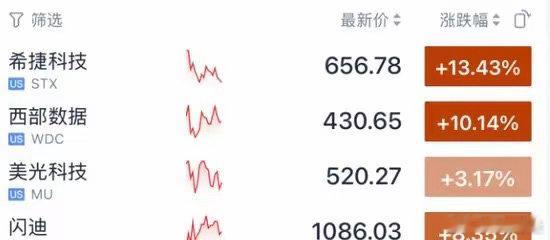 【原油存储芯片涨爆了！特朗普，突然宣布！】4月29日深夜，国际油价继续暴涨，国际