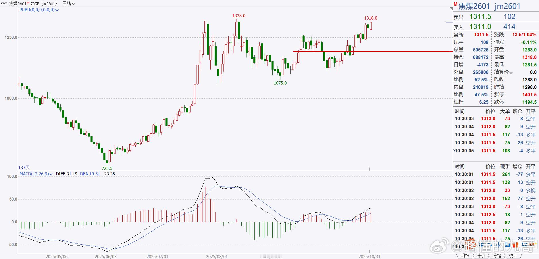 期货 焦煤继续多头趋势运行，今天是十月份的最后一天！到980的概率几乎是没有的，
