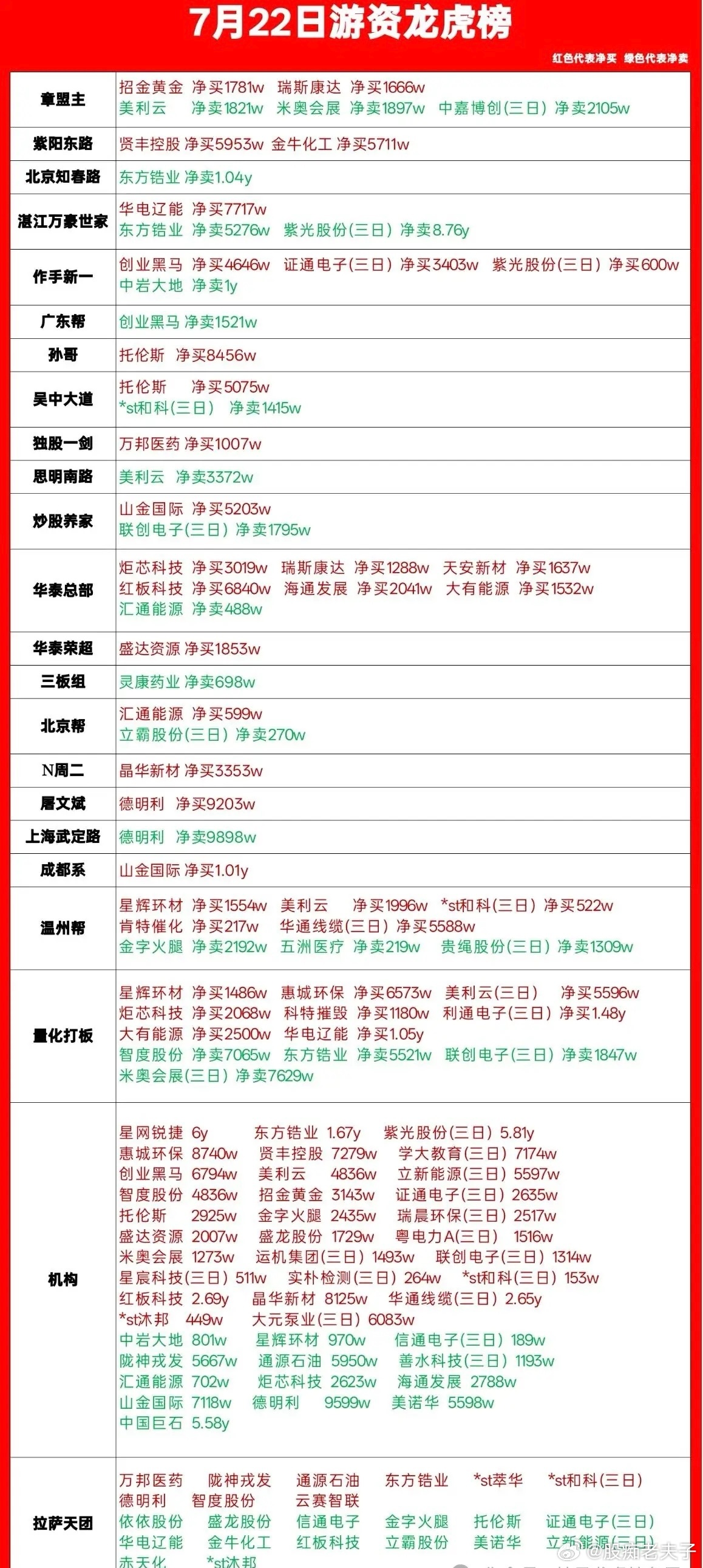 7月22日游资龙虎榜复盘｜红买绿卖！板块分歧加剧，资金方向清晰红色代表净买入，绿