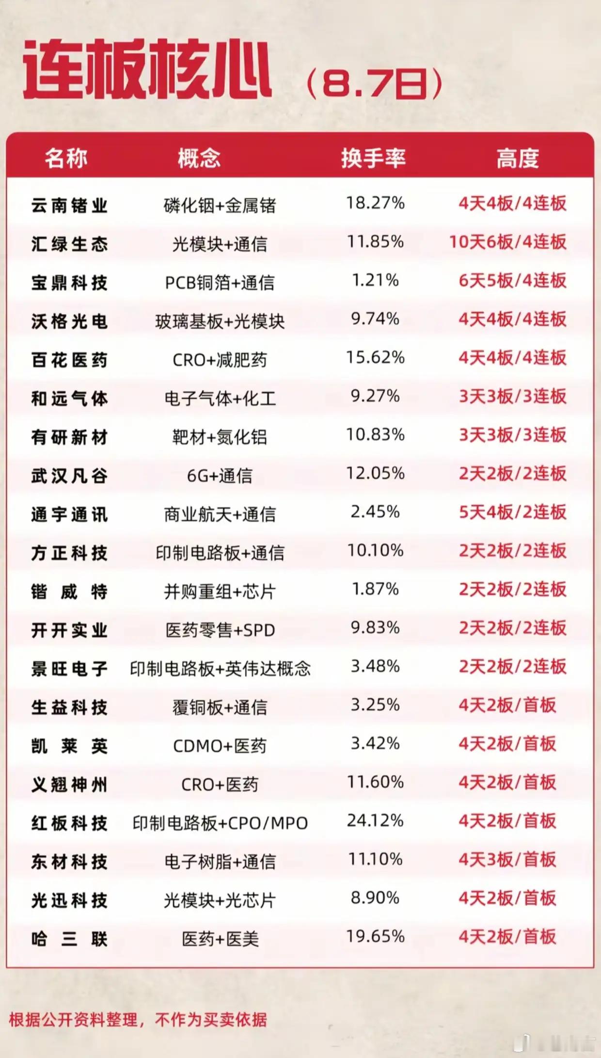 A股一周牛股出炉 最牛股近乎翻倍8.7连板核心曝光！多只4连板集体闯关，三大主线