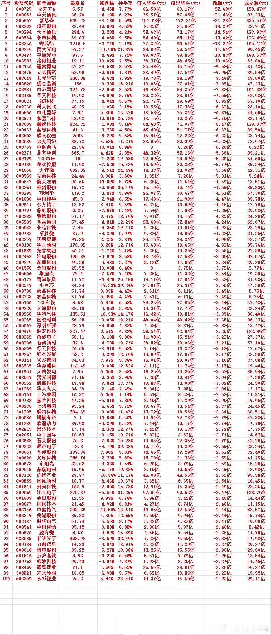 6月12号周五收盘，主力趁高位，“大幅卖出”的个股名单（前100）1 00072