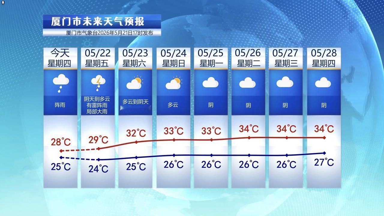 【5月22日至28日，厦门未来七天天气预报】

今天雨水开场，全市普降小雨，但是