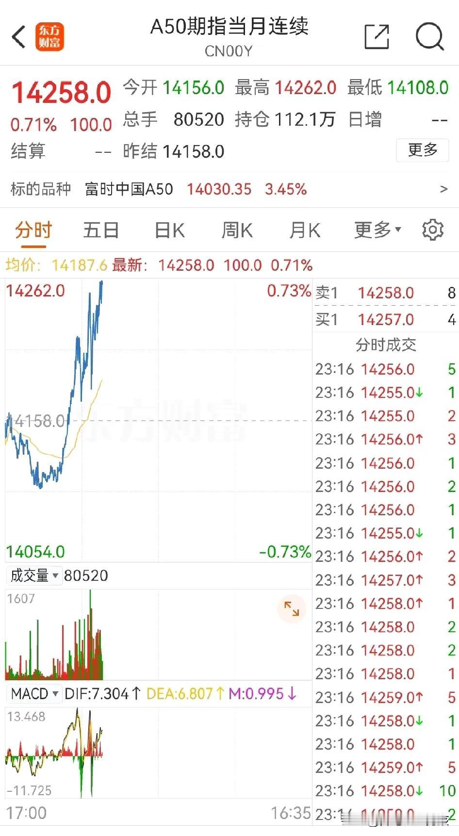 重大利好消息
晚间11点15分，中国资产又大涨了
A50期指又突然拉升了，当前上