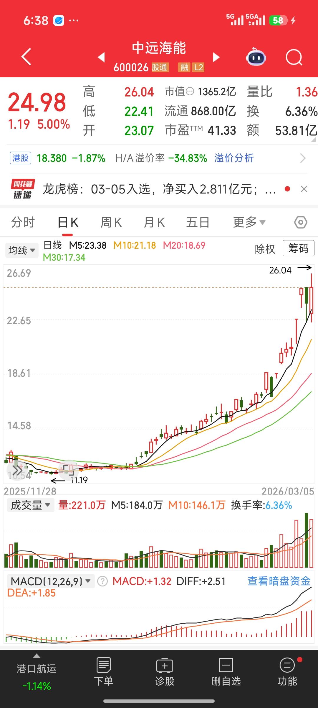 中远海能：运价狂飙+独家通行，业绩与估值双击
 
3月5日，中东地缘冲突持续发酵