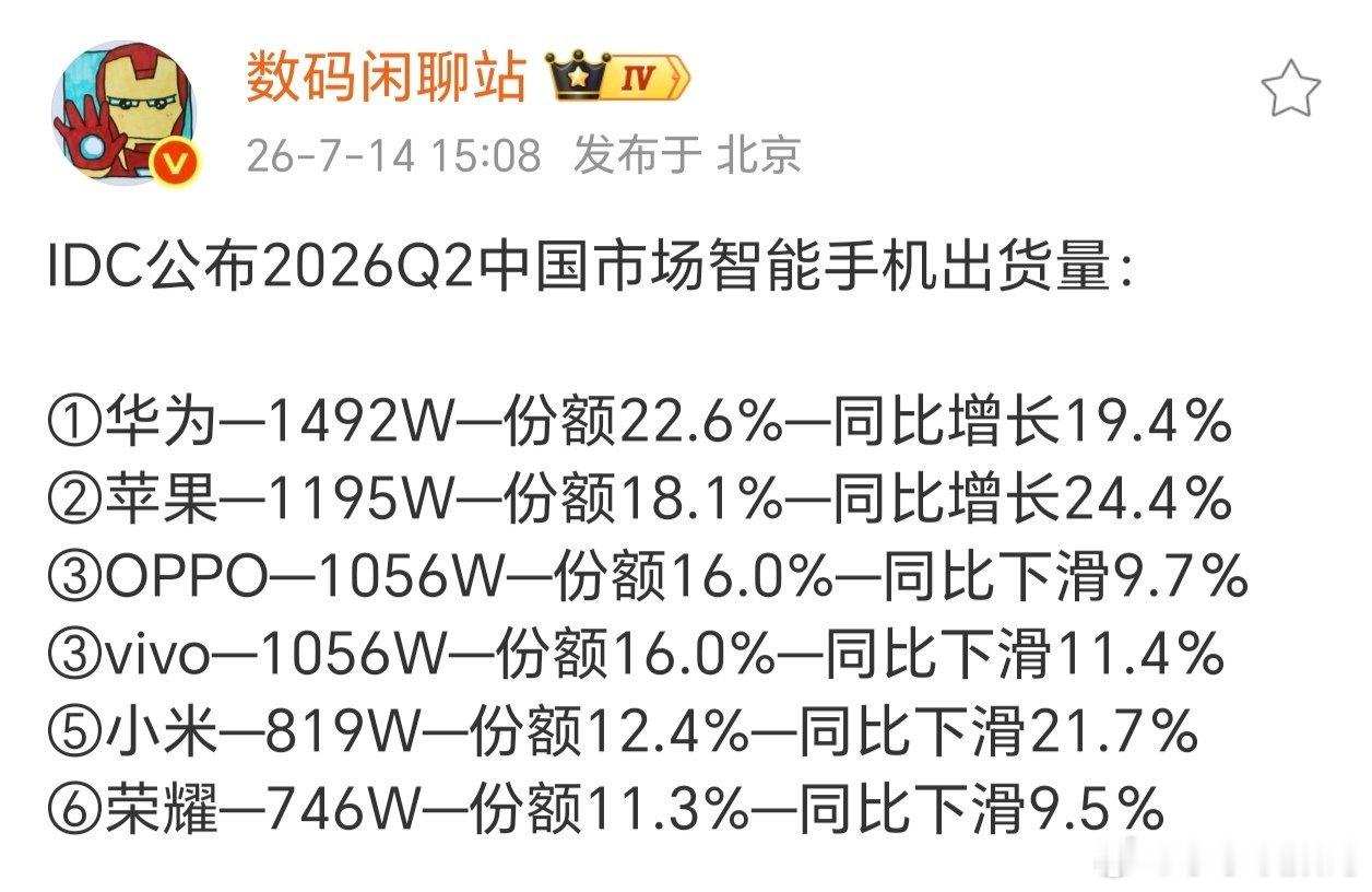 2季度国内手机市场也就华为和苹果涨了~真是几家欢喜几家愁，头部的4家都是千万级销