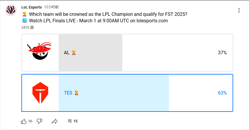 外网对于今天TES对战AL的投票：TES六成，AL近四成。[并不简单] TES对