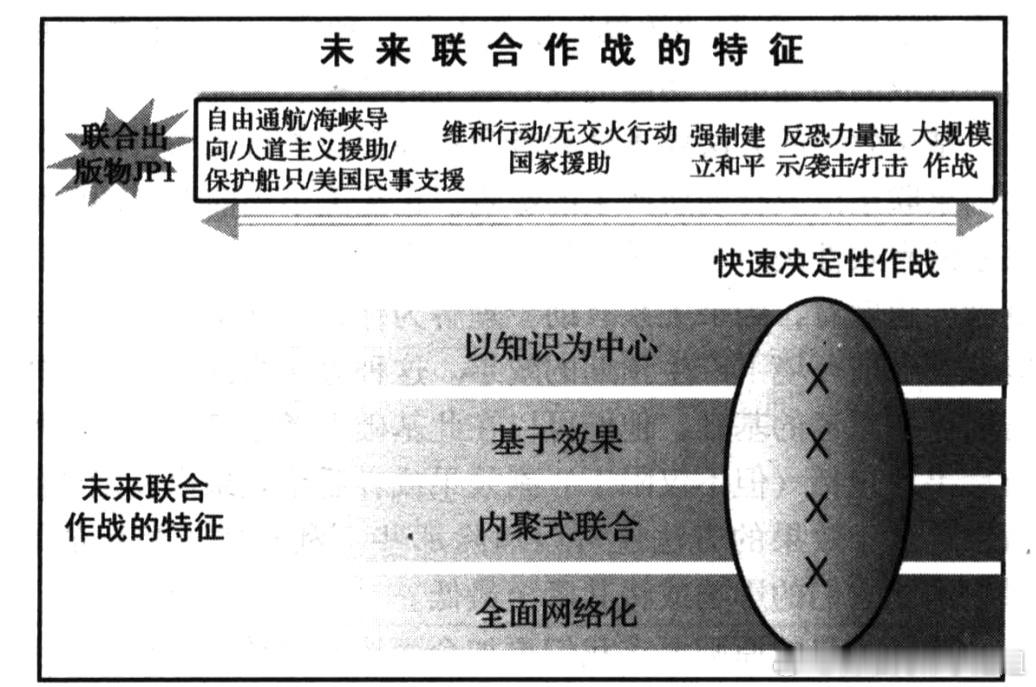 【理论】体系作战之快速决定性作战理论△该理论是美军自2001年国防指南所提出的，