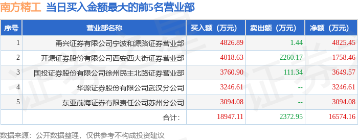 3月19日南方精工（002553）龙虎榜数据：游资消闲派、咸