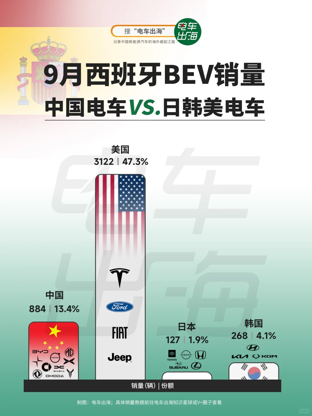 9月销量｜国产品牌西班牙奋力追赶特斯拉