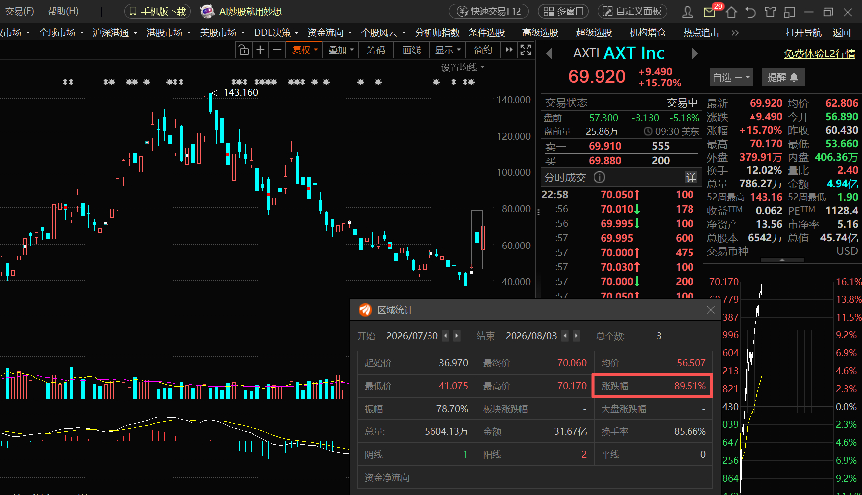 AXT三天89个点！ 