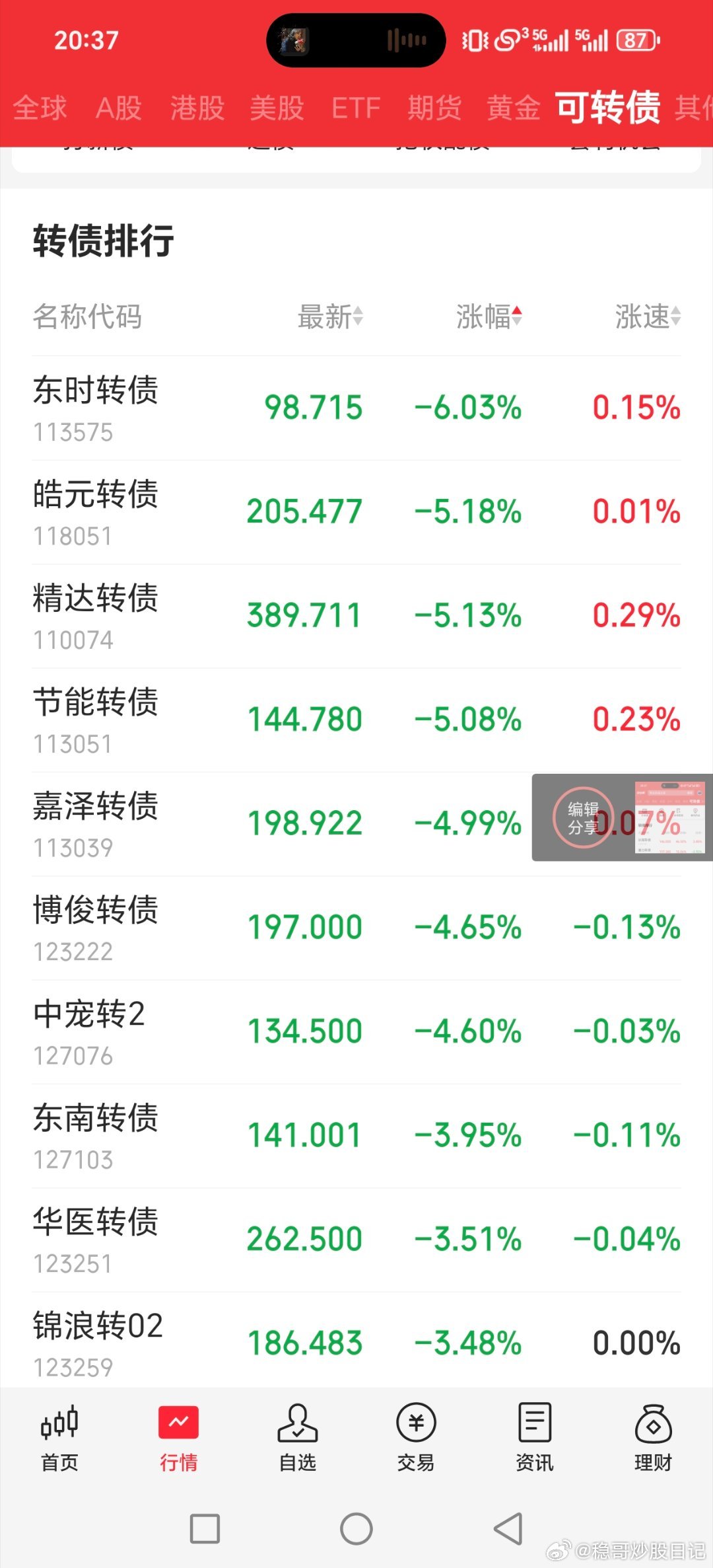 可转债复盘赛力转债提早赎回！！！大涨十五点泰坦转债，这里真爱粉提的泰坦转债，大涨