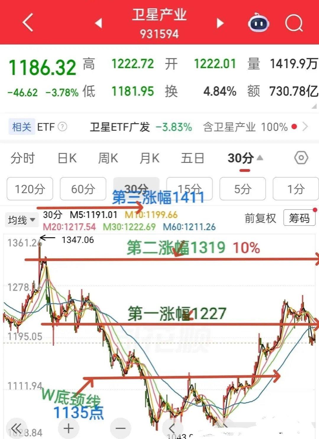 卫星产业将接替Cpo成为下一个主线？具体情况分析如下：前面卫星产业经过两个星期的