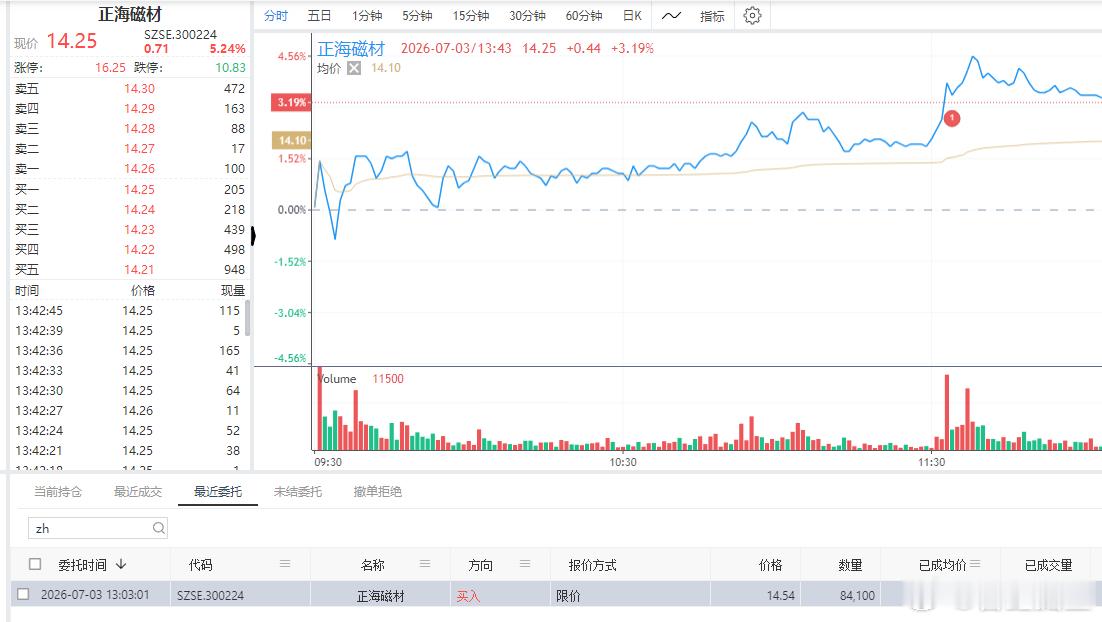 自动化策略买入了$正海磁材 sz300224$ 走的也是不错。大家可以参考参考，