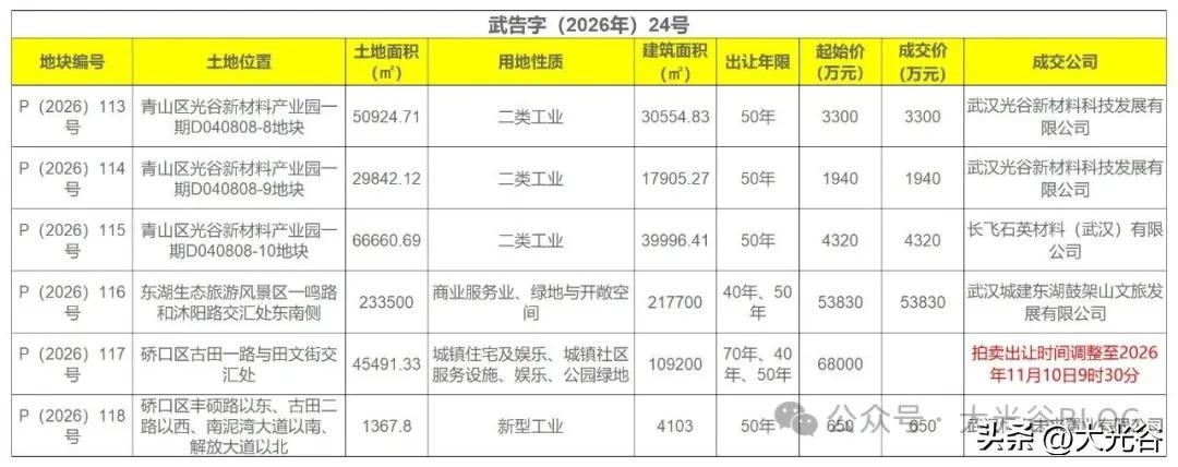 10 月 21 日武汉 5 宗地块顺利成交，总成交额约 6.4 亿元
10 月 